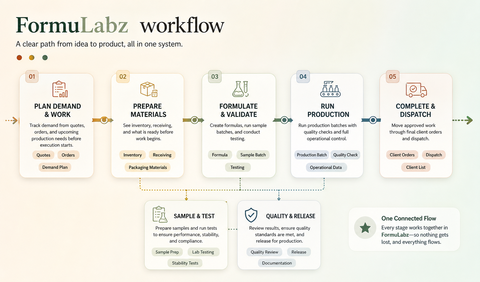 Workflow diagram showing demand, materials, sample validation, production, quality release, and dispatch connected in one flow.